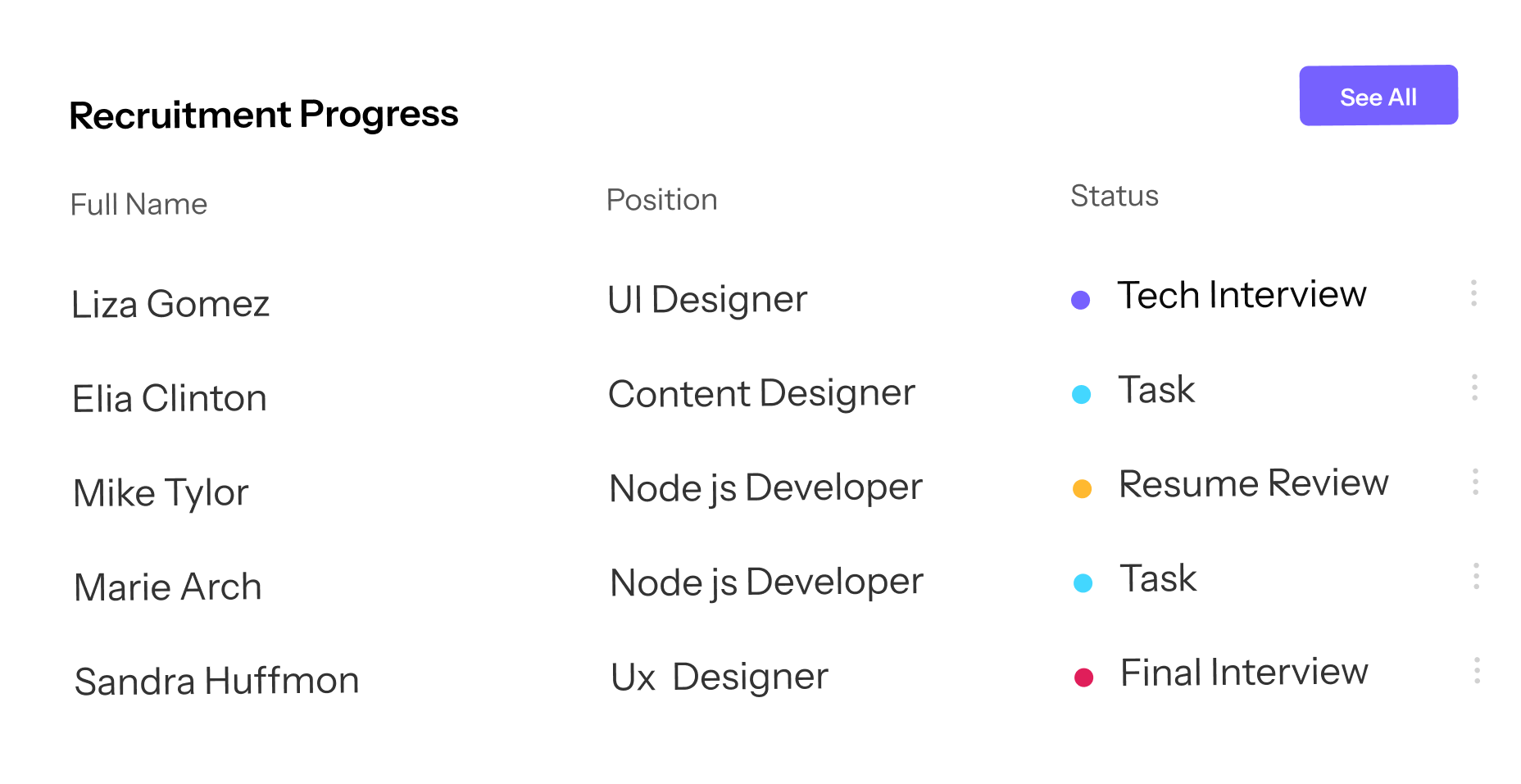 Recruitment progress